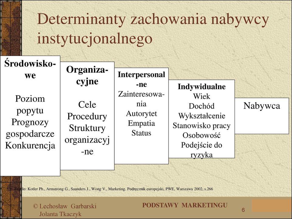 Indywidualne Wiek Dochód Wykształcenie Stanowisko pracy Osobowość Podejście do ryzyka Nabywca Źródło: Kotler Ph.