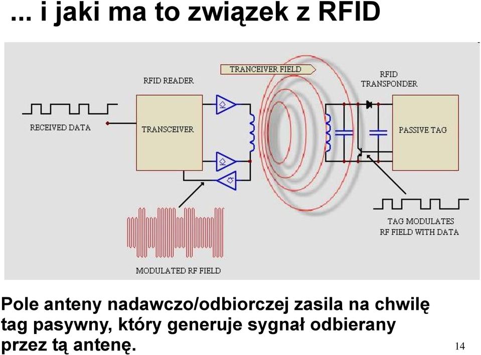 chwilę tag pasywny, który generuje