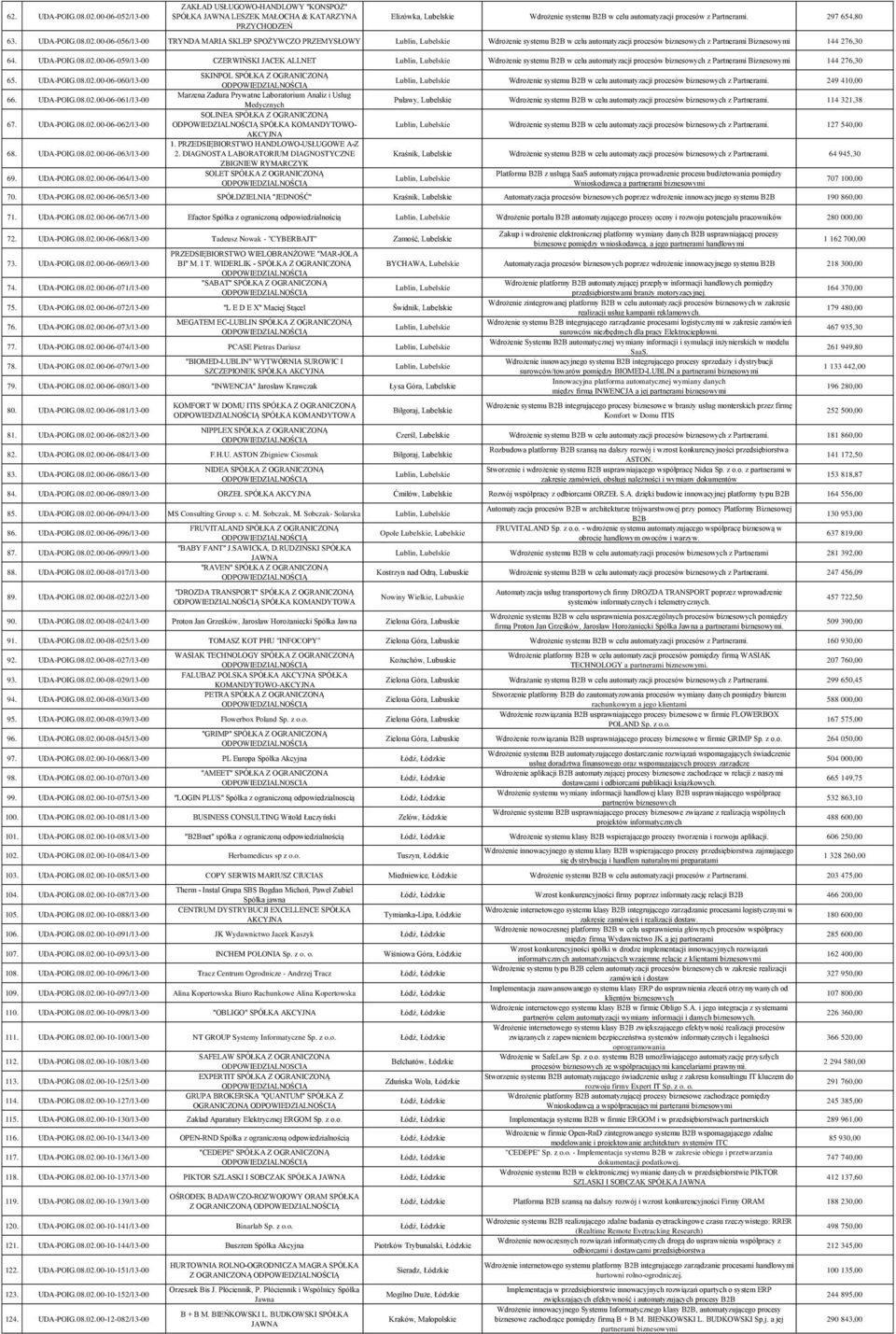 UDA-POIG.08.02.00-06-056/13-00 TRYNDA MARIA SKLEP SPOŻYWCZO PRZEMYSŁOWY Wdrożenie systemu B2B w celu automatyzacji procesów biznesowych z Partnerami Biznesowymi 144 276,30 64. UDA-POIG.08.02.00-06-059/13-00 CZERWIŃSKI JACEK ALLNET Wdrożenie systemu B2B w celu automatyzacji procesów biznesowych z Partnerami Biznesowymi 144 276,30 65.