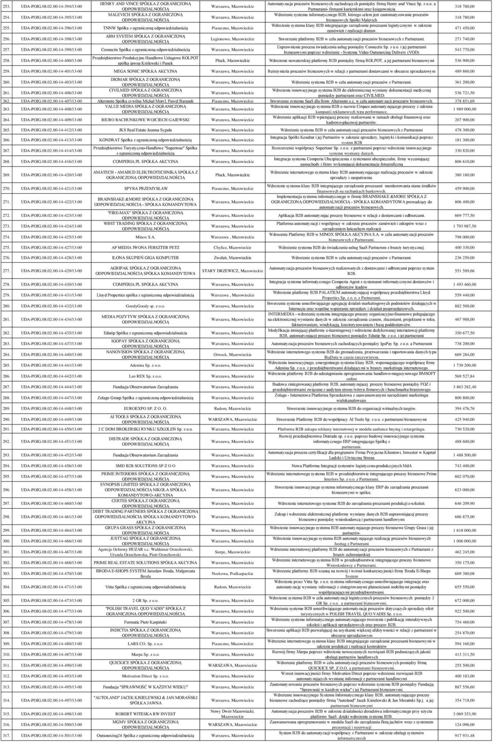 z o.o. a Partnerami- firmami kurierskimi oraz księgowością Wdrożenie systemu informatycznego B2B, którego celem jest zautomatyzowanie procesów biznesowych Spółki Malevich Wdrożenie systemu klasy B2B