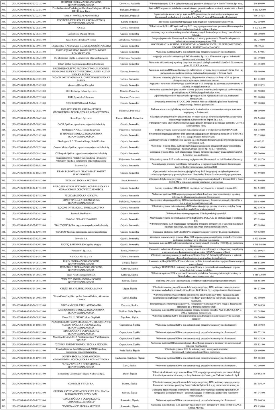 00-20-032/13-00 TECHMOT SPÓŁKA Z OGRANICZONĄ Przedsiębiorstwo Produkcyjno Handlowo Usługowe ARKA- DRUK Artur Bach Choroszcz, Podlaskie Wdrożenie systemu B2B w celu automatyzacji procesów biznesowych