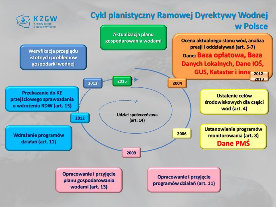 14) 2009 2004 Ocena aktualnego stanu wód, analiza presji i oddziaływań (art.