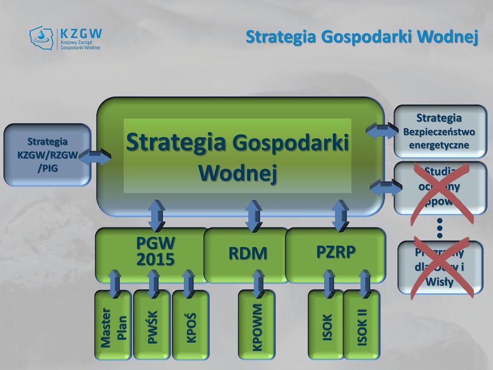 Gospodarki Wodnej Strategia Bezpieczeństwo energetyczne