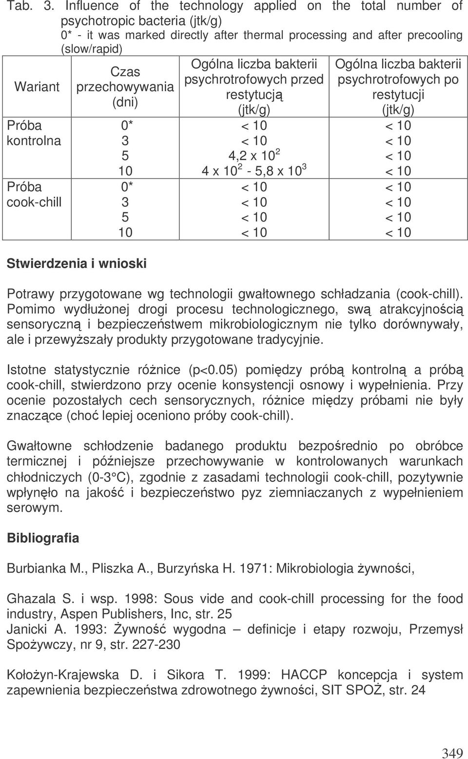 po restytucji (jtk/g) Potrawy przygotowane wg technologii gwałtownego schładzania (cook-chill).