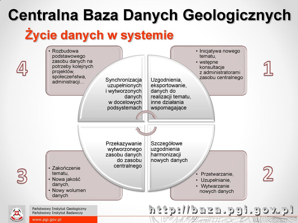 Inicjatywa nowego tematu, wstępne konsultacje z administratorami zasobu centralnego Zakończenie tematu, Nowa jakość danych, Nowy wolumen danych