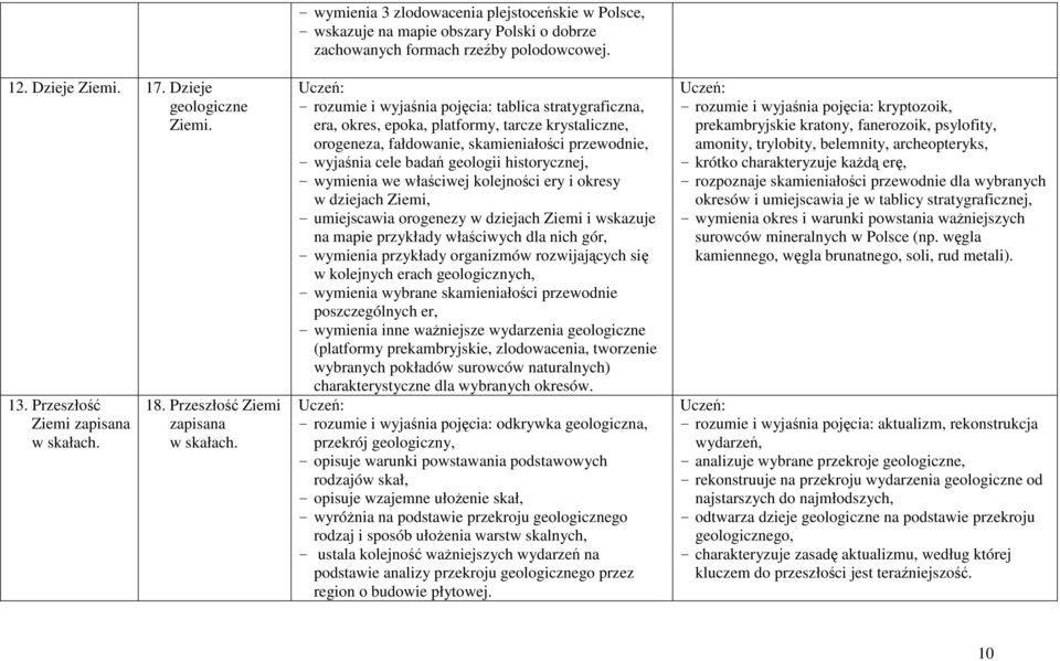 - rozumie i wyjaśnia pojęcia: tablica stratygraficzna, era, okres, epoka, platformy, tarcze krystaliczne, orogeneza, fałdowanie, skamieniałości przewodnie, - wyjaśnia cele badań geologii