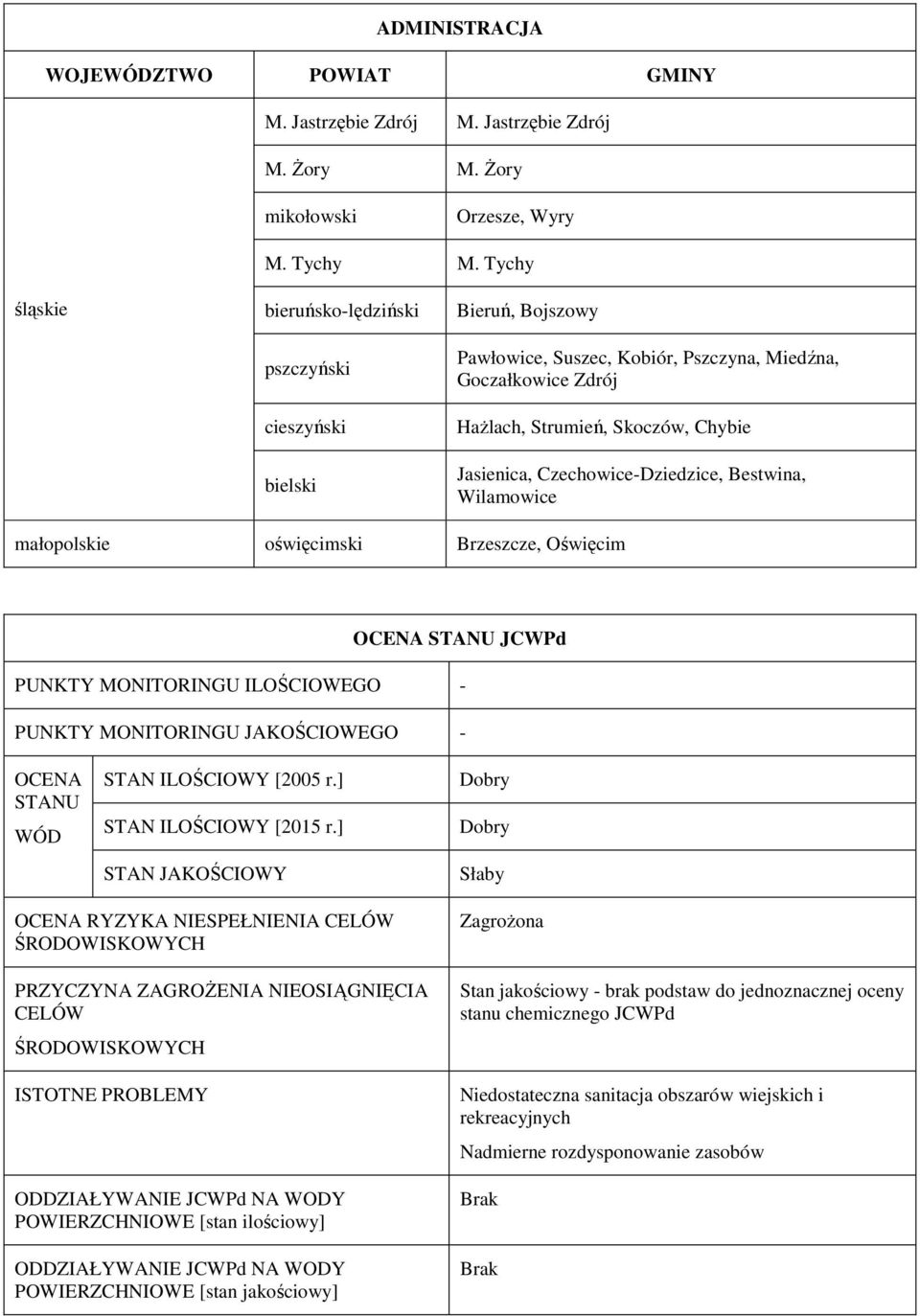 Czechowice-Dziedzice, Bestwina, Wilamowice małopolskie oświęcimski Brzeszcze, Oświęcim OCENA STANU JCWPd PUNKTY MONITORINGU ILOŚCIOWEGO - PUNKTY MONITORINGU JAKOŚCIOWEGO - OCENA STANU WÓD STAN