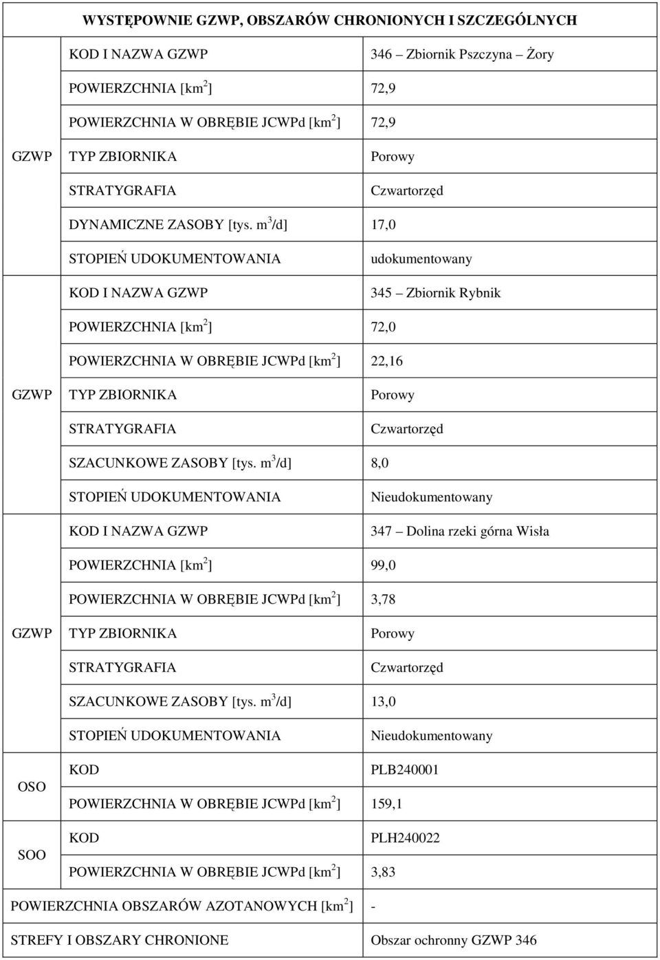 m 3 /d] 17,0 STOPIEŃ UDOKUMENTOWANIA KOD I NAZWA GZWP udokumentowany 345 Zbiornik Rybnik POWIERZCHNIA [km 2 ] 72,0 POWIERZCHNIA W OBRĘBIE JCWPd [km 2 ] 22,16 GZWP TYP ZBIORNIKA STRATYGRAFIA Porowy