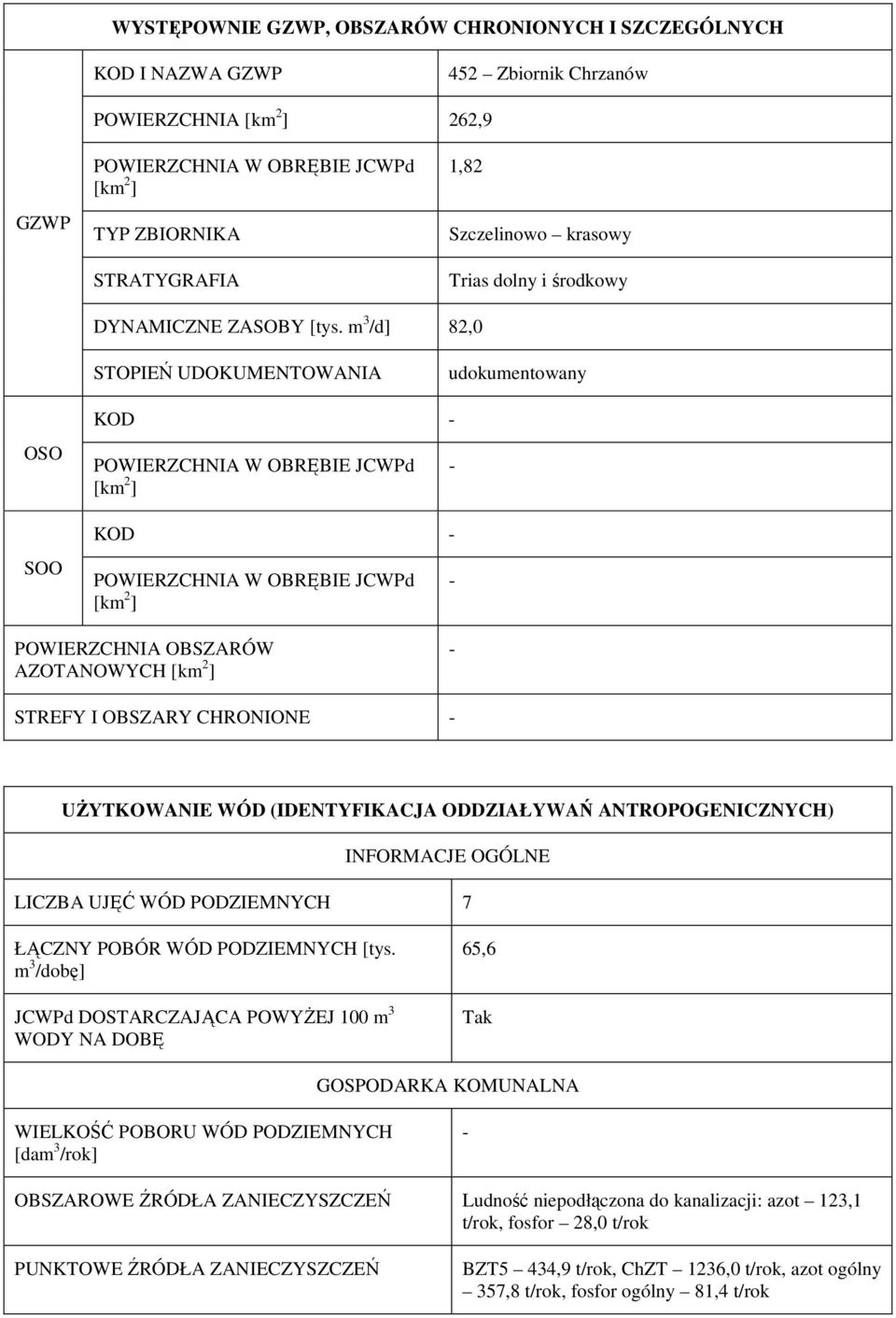 m 3 /d] 82,0 STOPIEŃ UDOKUMENTOWANIA udokumentowany OSO SOO KOD - POWIERZCHNIA W OBRĘBIE JCWPd [km 2 ] KOD - POWIERZCHNIA W OBRĘBIE JCWPd [km 2 ] - - POWIERZCHNIA OBSZARÓW AZOTANOWYCH [km 2 ] -