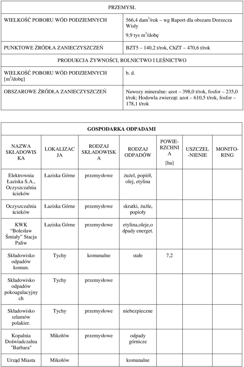 OBSZAROWE ŹRÓDŁA ZANIECZYSZCZEŃ Nawozy mineralne: azot 398,0 t/rok, fosfor 235,0 t/rok; Hodowla zwierząt: azot 610,5 t/rok, fosfor 178,1 t/rok GOSPODARKA ODPADAMI NAZWA SKŁADOWIS KA LOKALIZAC JA