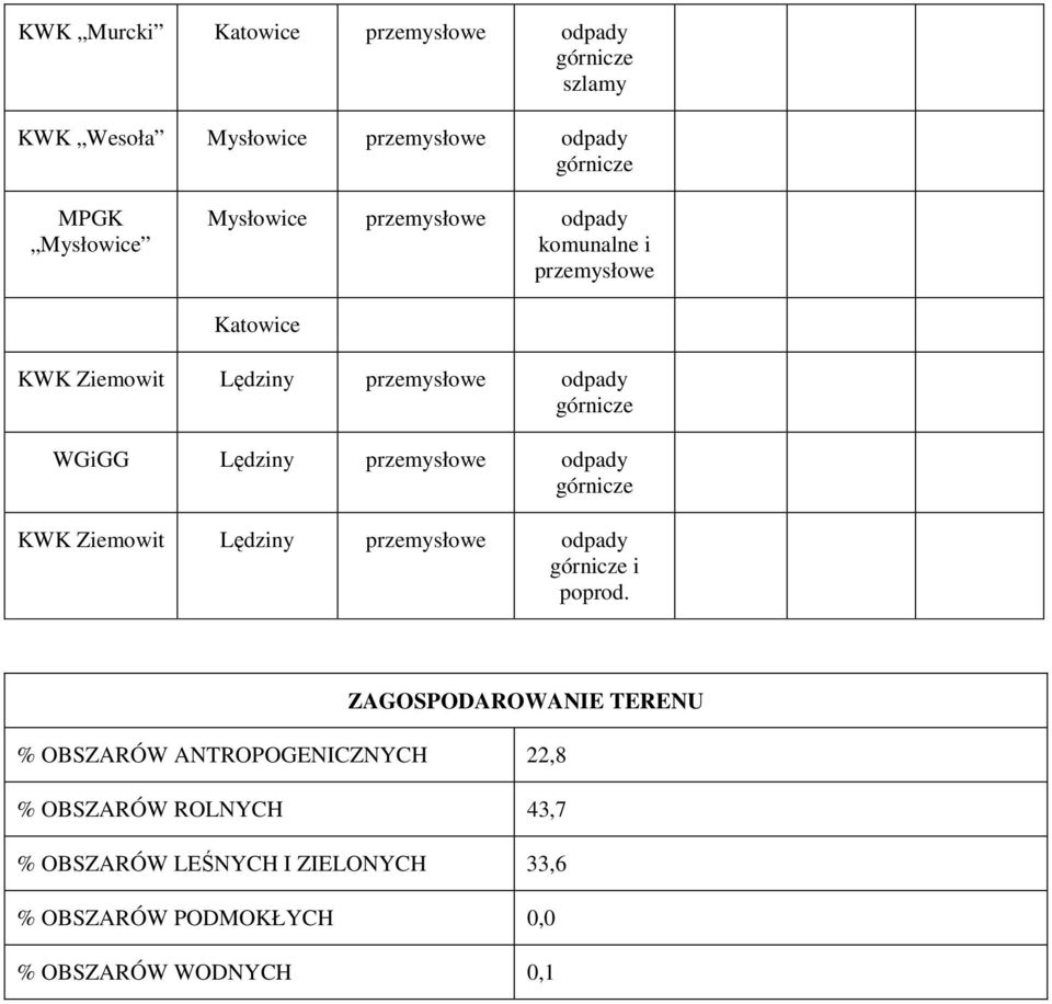 przemysłowe odpady górnicze KWK Ziemowit Lędziny przemysłowe odpady górnicze i poprod.