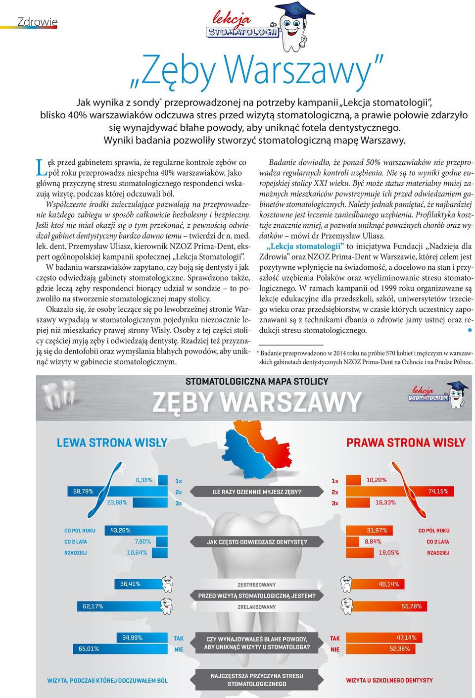 Lęk przed gabinetem sprawia, że regularne kontrole zębów co pół roku przeprowadza niespełna 40% warszawiaków.