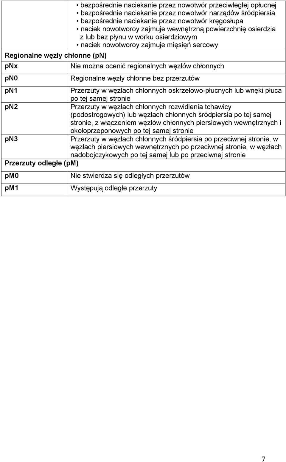 Regionalne węzły chłonne bez przerzutów pn1 Przerzuty w węzłach chłonnych oskrzelowo-płucnych lub wnęki płuca po tej samej stronie pn2 Przerzuty w węzłach chłonnych rozwidlenia tchawicy