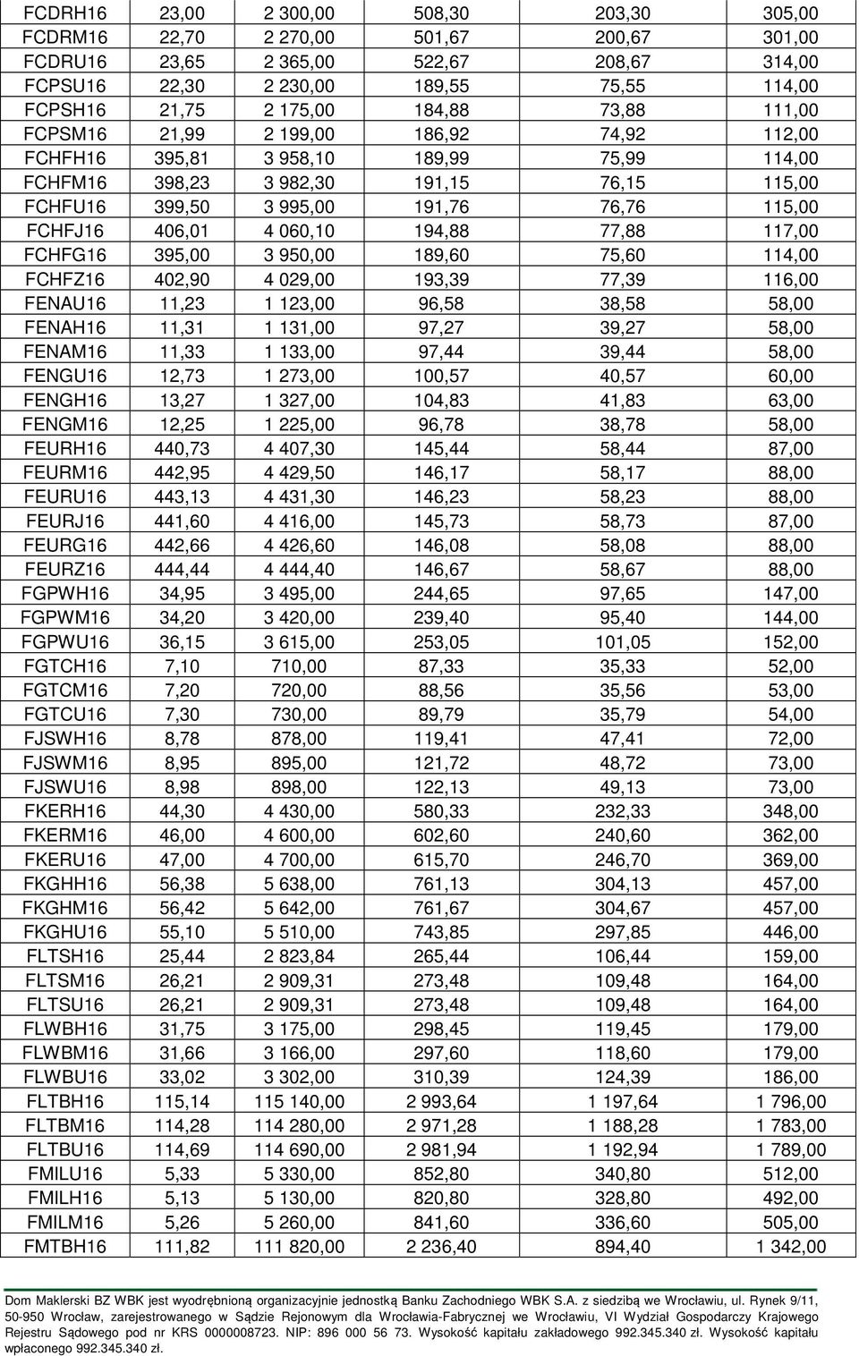 FCHFJ16 406,01 4 060,10 194,88 77,88 117,00 FCHFG16 395,00 3 950,00 189,60 75,60 114,00 FCHFZ16 402,90 4 029,00 193,39 77,39 116,00 FENAU16 11,23 1 123,00 96,58 38,58 58,00 FENAH16 11,31 1 131,00