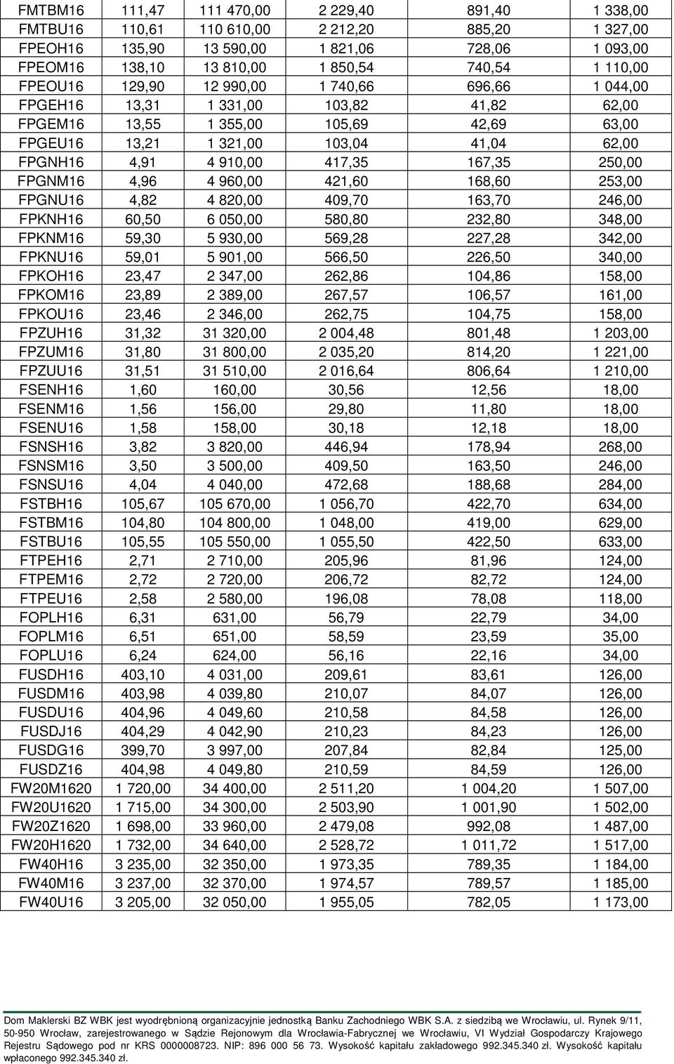 910,00 417,35 167,35 250,00 FPGNM16 4,96 4 960,00 421,60 168,60 253,00 FPGNU16 4,82 4 820,00 409,70 163,70 246,00 FPKNH16 60,50 6 050,00 580,80 232,80 348,00 FPKNM16 59,30 5 930,00 569,28 227,28