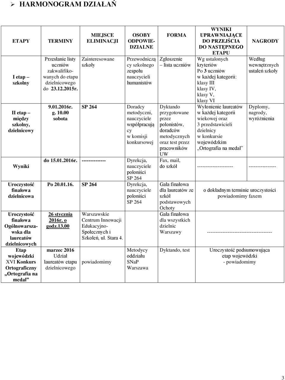 00 sobota MIEJSCE ELIMINACJI Zainteresowane szkoły OSOBY ODPOWIE- DZIALNE Przewodniczą cy szkolnego zespołu nauczycieli humanistów Doradcy metodyczni, współpracują cy w komisji konkursowej do 15.01.