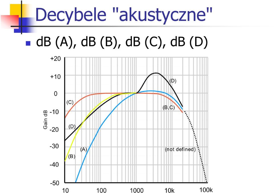 db (A), db