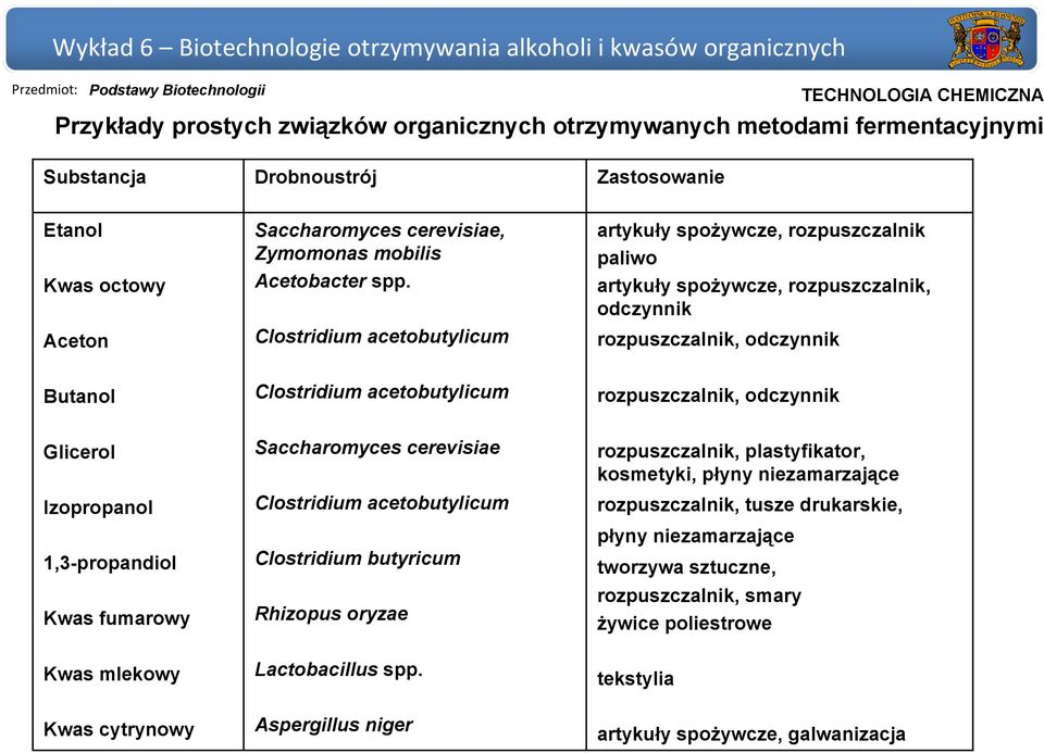 odczynnik Glicerol Izopropanol 1,3-propandiol Kwas fumarowy Kwas mlekowy Kwas cytrynowy Saccharomyces cerevisiae Clostridium acetobutylicum Clostridium butyricum Rhizopus oryzae Lactobacillus spp.