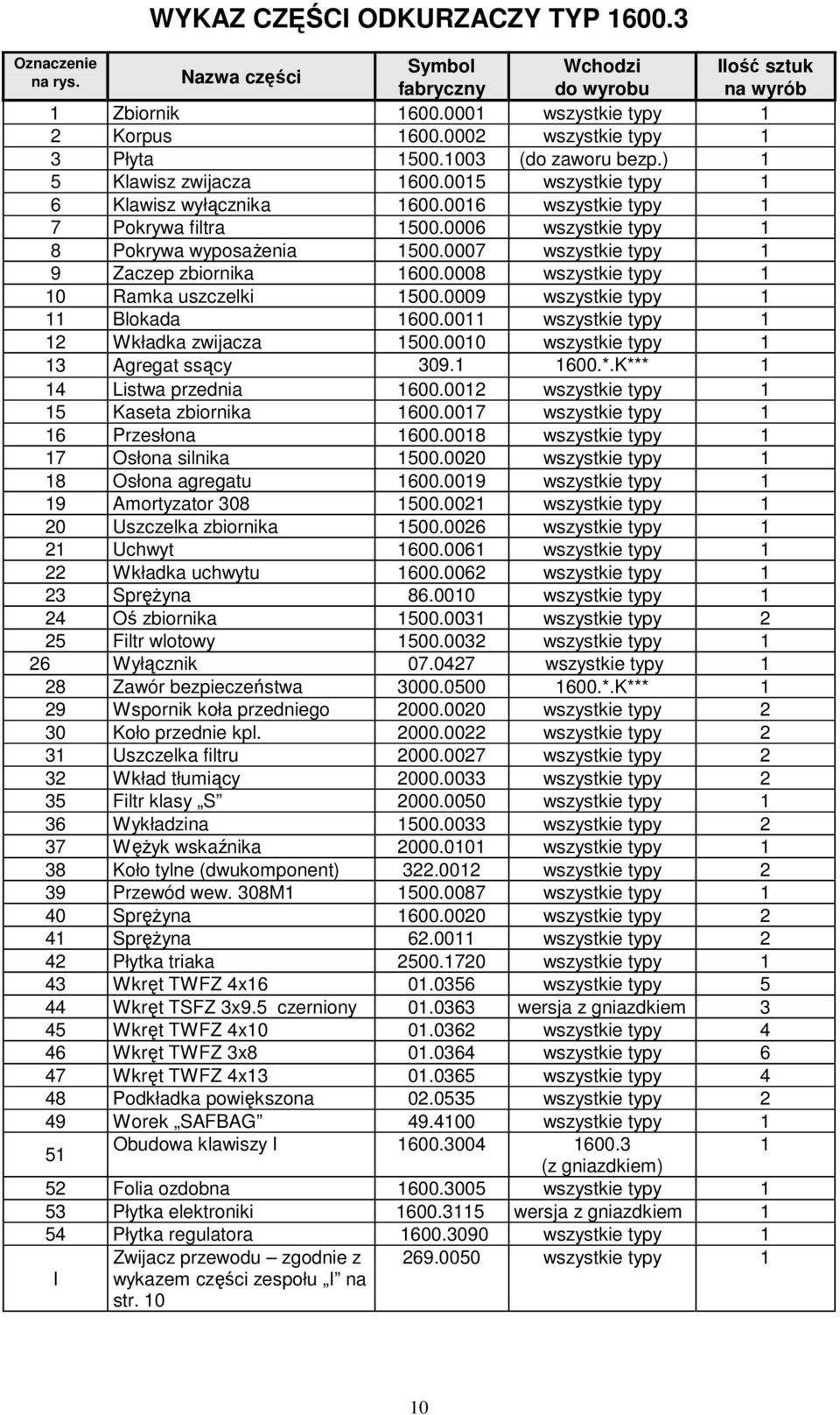 0007 wszystkie typy 9 Zaczep zbiornika 600.0008 wszystkie typy 0 Ramka uszczelki 500.0009 wszystkie typy Blokada 600.00 wszystkie typy 2 Wkładka zwijacza 500.000 wszystkie typy 3 Agregat ssący 309.