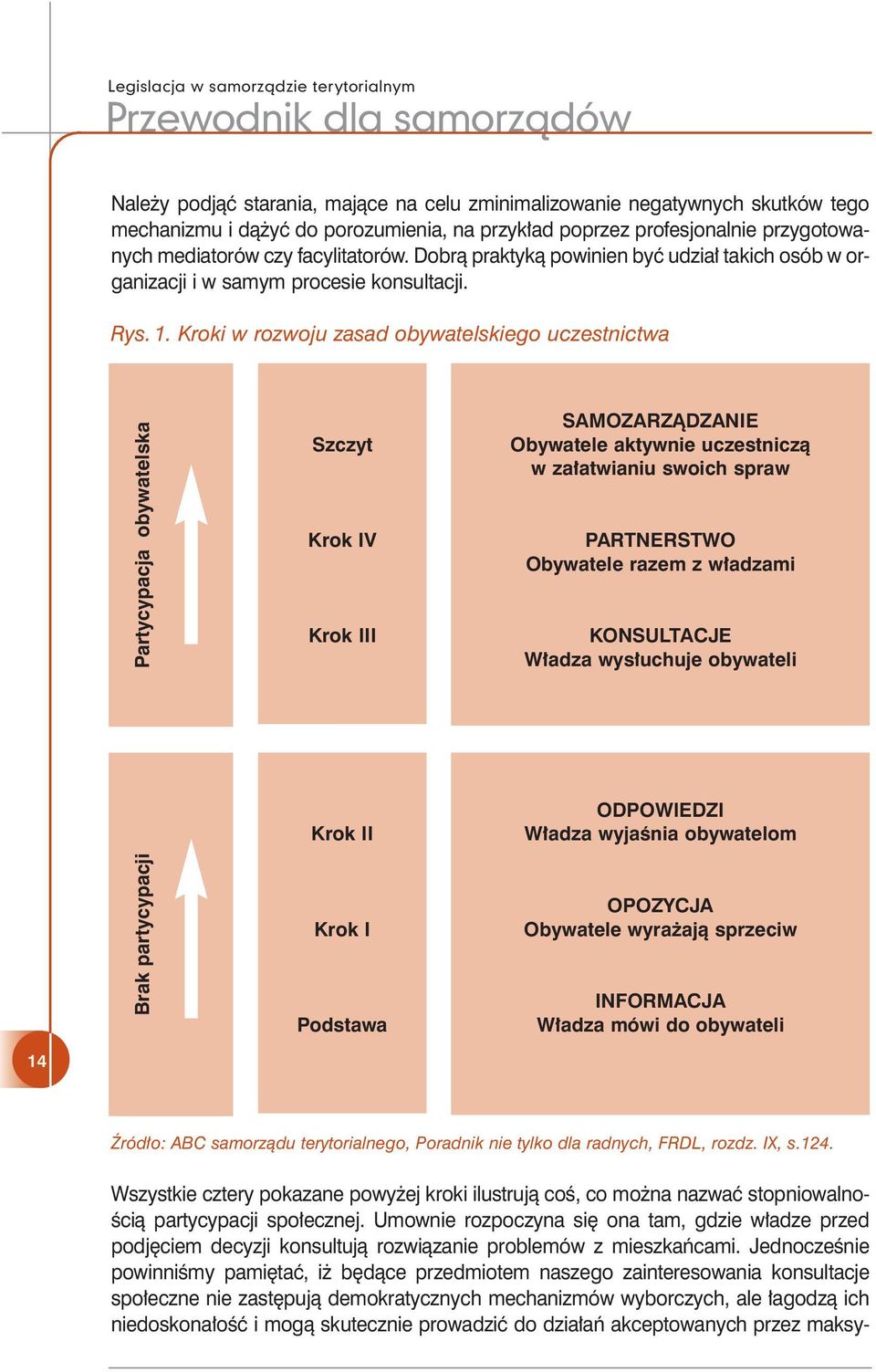 Kroki w rozwoju zasad obywatelskiego uczestnictwa Partycypacja obywatelska Szczyt Krok IV Krok III SAMOZARZÑDZANIE Obywatele aktywnie uczestniczà w za atwianiu swoich spraw PARTNERSTWO Obywatele