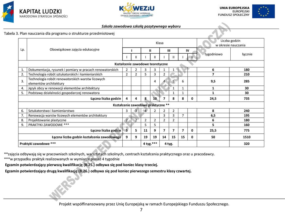 Dokumentacja, rysunek i pomiary w pracach renowatorskich 2 2 3 3 1 1 6 180 2. Technologia robót sztukatorskich i kamieniarskich 2 2 5 3 2 7 210 3.