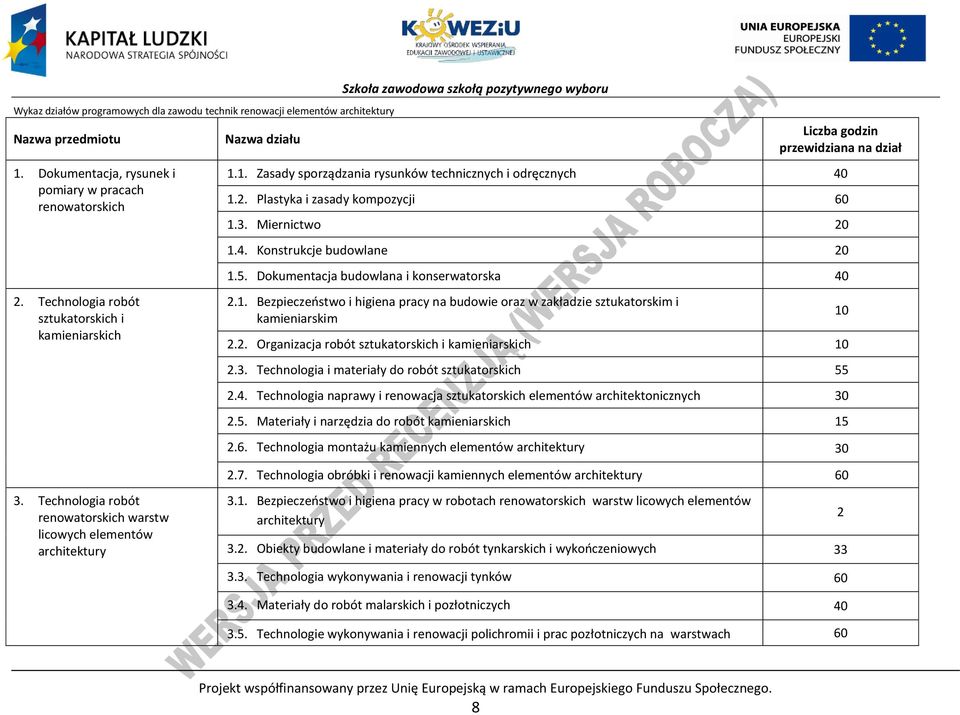 1. Zasady sporządzania rysunków technicznych i odręcznych 40 1.2. lastyka i zasady kompozycji 60 1.3. Miernictwo 20 1.4. Konstrukcje budowlane 20 1.5. Dokumentacja budowlana i konserwatorska 40 2.1. Bezpieczeństwo i higiena pracy na budowie oraz w zakładzie sztukatorskim i kamieniarskim 2.