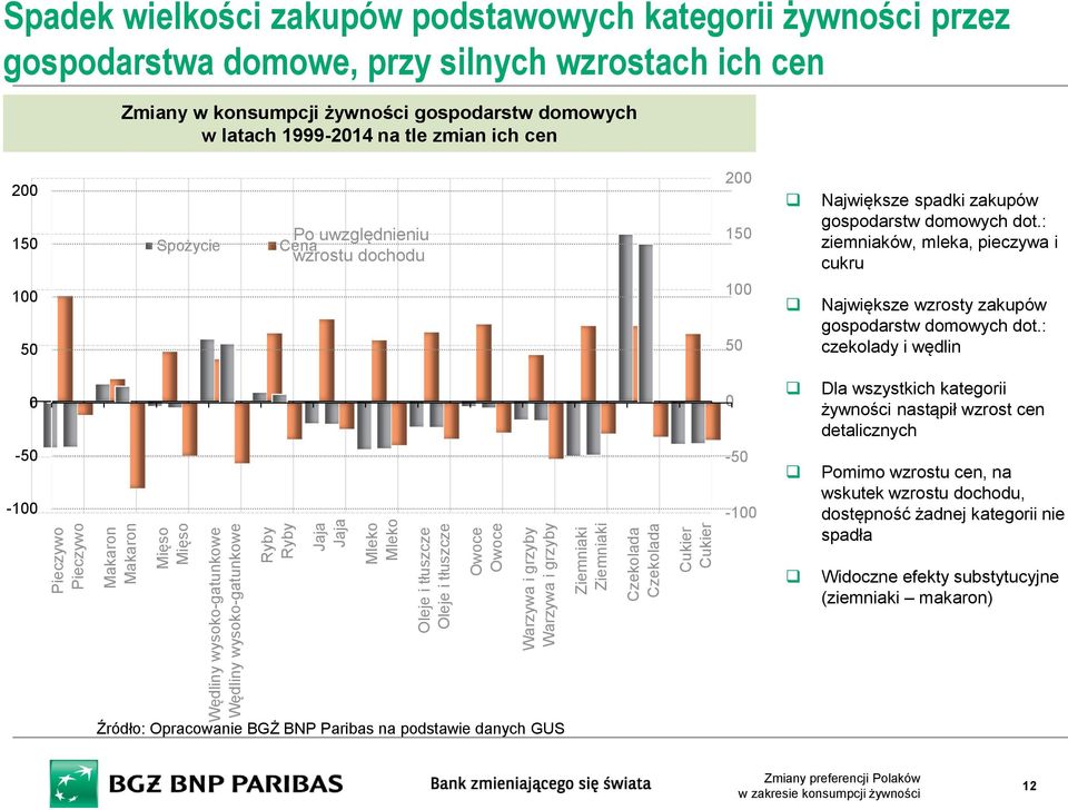 żywności gospodarstw domowych w latach 1999-2014 na tle zmian ich cen 200 150 Spożycie Po uwzględnieniu Cena wzrostu dochodu 200 150 Największe spadki zakupów gospodarstw domowych dot.