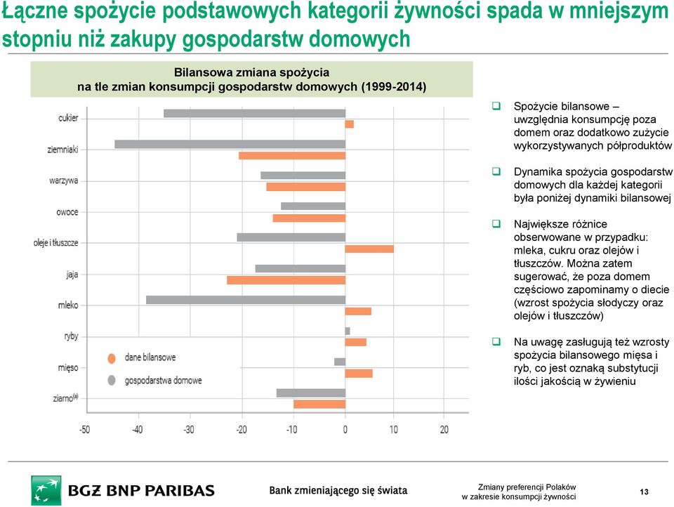 była poniżej dynamiki bilansowej Największe różnice obserwowane w przypadku: mleka, cukru oraz olejów i tłuszczów.