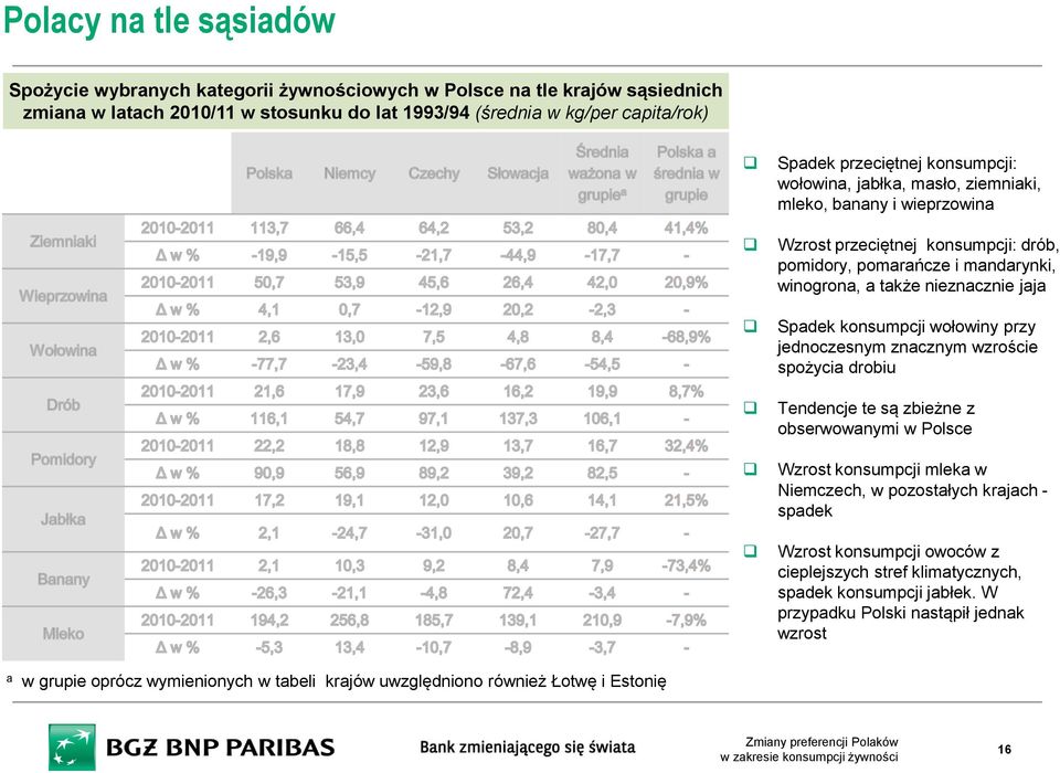 konsumpcji wołowiny przy jednoczesnym znacznym wzroście spożycia drobiu Tendencje te są zbieżne z obserwowanymi w Polsce Wzrost konsumpcji mleka w Niemczech, w pozostałych krajach - spadek Wzrost