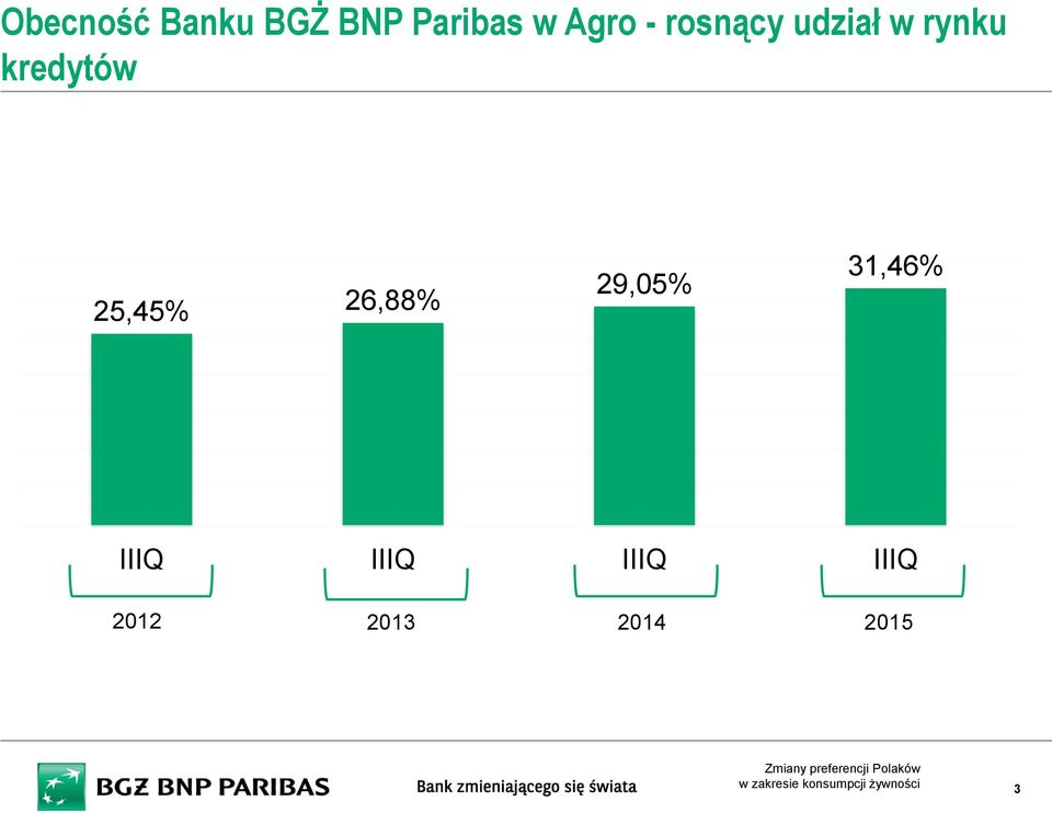kredytów 25,45% 26,88% 29,05%