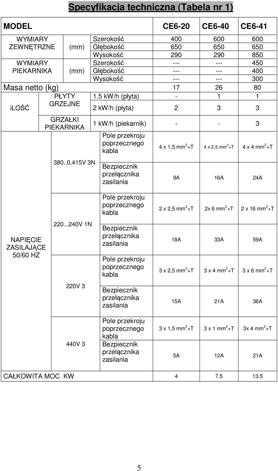 5 kw/h (płyta) - 1 1 2 kw/h (płyta) 2 3 3 1 kw/h (piekarnik) - - 3 Pole przekroju poprzecznego kabla Bezpiecznik przełącznika zasilania 4 x 1,5 mm 2 +T 4 x 2,5 mm 2 +T 4 x 4 mm 2 +T 9A 16A 24A Pole