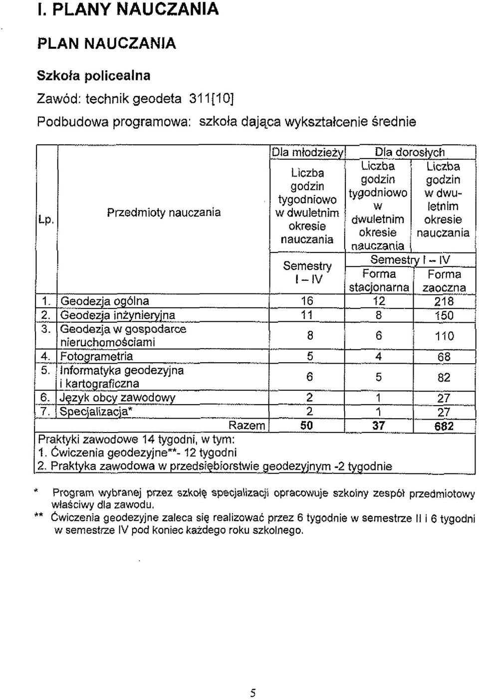 / Specjalizacja* 1 2 1 1 Razem 1 50 37 Praktyki zawodowe 14 tygodni, w tym: 2. Praktyka zawodowa w przedsiqbiorstwie geodezyjnym -2 tygodnie letnim okresie nauczania 4. 5 4 I.,.,,. 1 68 3.