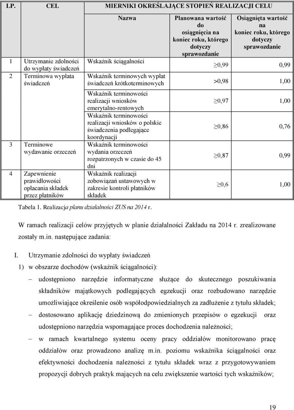 0,99 Wskaźnik terminowych wypłat świadczeń krótkoterminowych >0,98 1,00 Wskaźnik terminowości realizacji wniosków emerytalno-rentowych Wskaźnik terminowości realizacji wniosków o polskie świadczenia