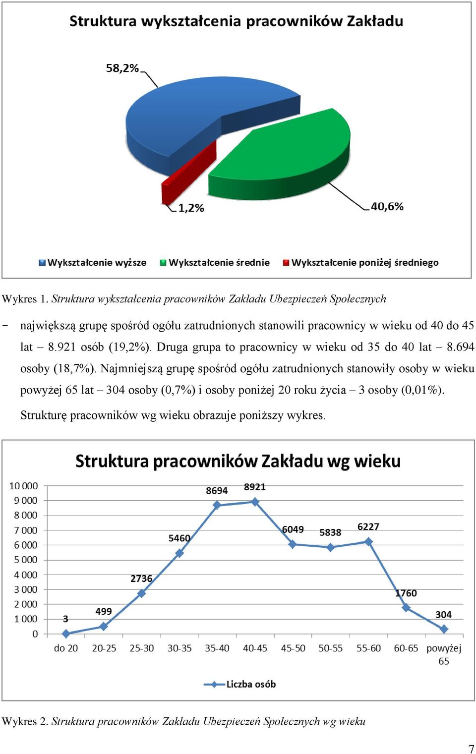 w wieku od 40 do 45 lat 8.921 osób (19,2%). Druga grupa to pracownicy w wieku od 35 do 40 lat 8.694 osoby (18,7%).