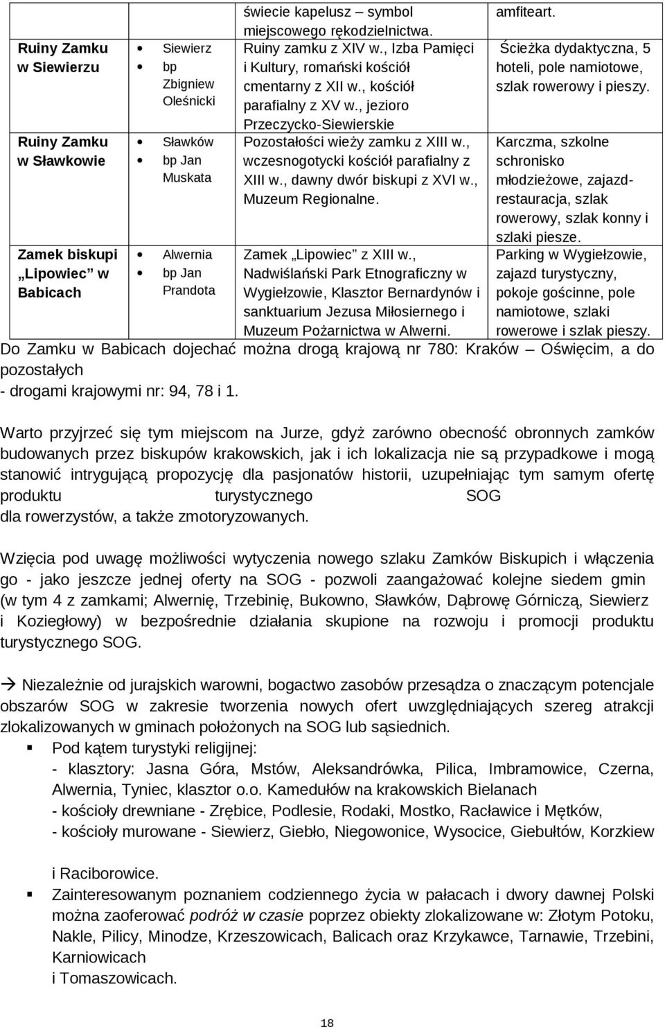 , wczesnogotycki kościół parafialny z XIII w., dawny dwór biskupi z XVI w., Muzeum Regionalne. Zamek Lipowiec z XIII w.