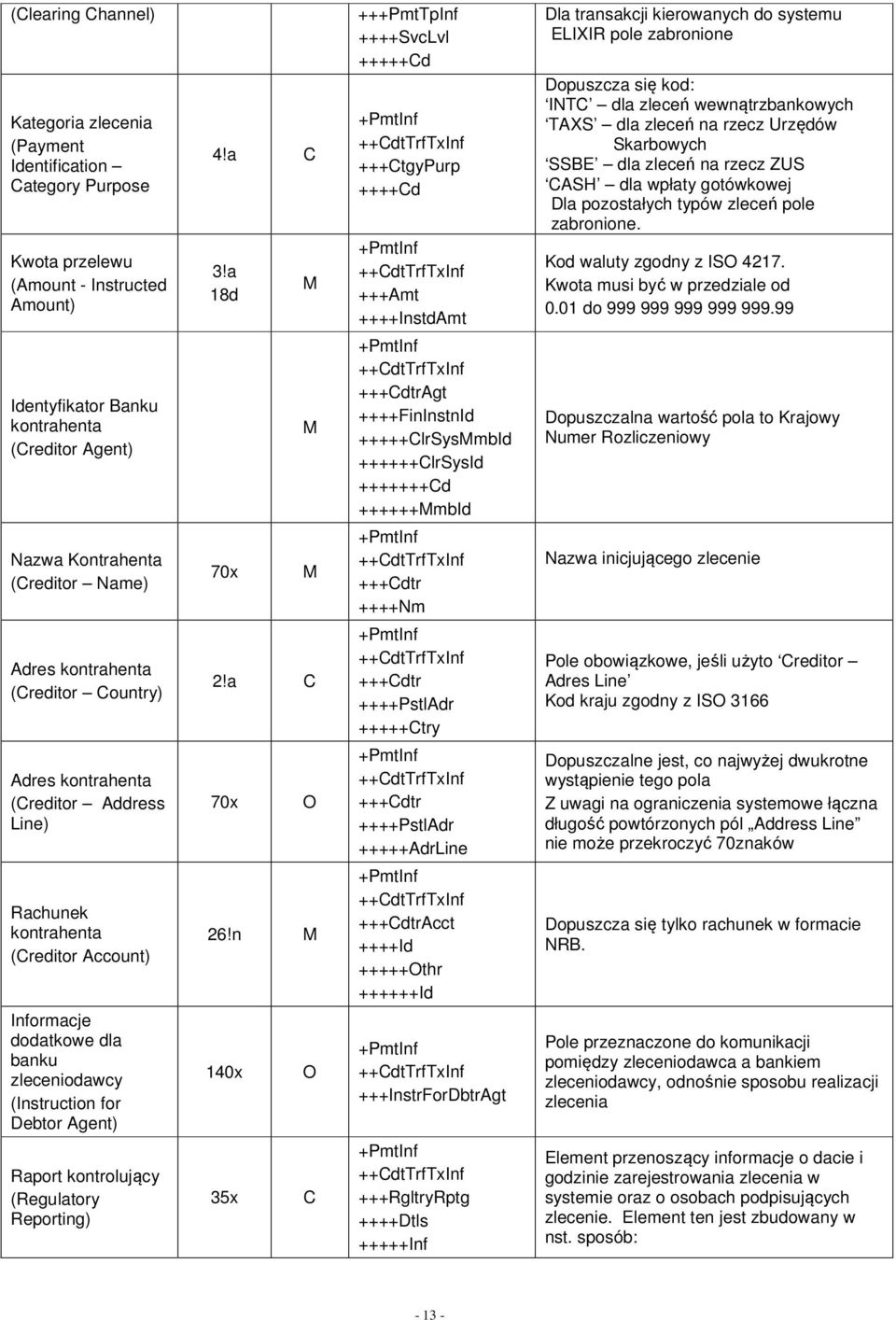 zleceń na rzecz Urzędów Skarbowych SSBE dla zleceń na rzecz ZUS CASH dla wpłaty gotówkowej Dla pozostałych typów zleceń pole zabronione. Kod waluty zgodny z IS 4217. Kwota musi być w przedziale od 0.