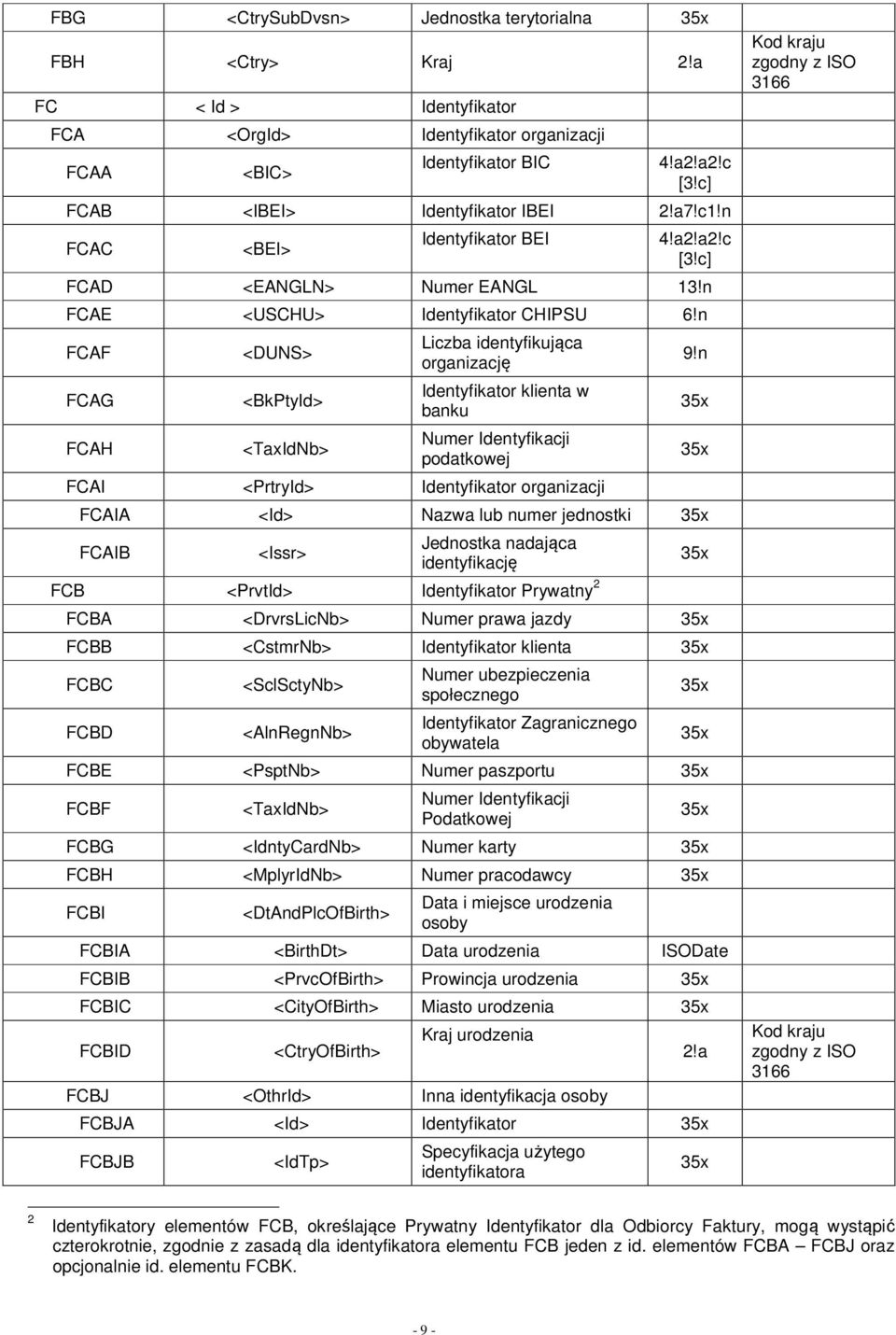 n FCAF FCAG FCAH <DUNS> <BkPtyId> <TaxIdNb> Liczba identyfikująca organizację Identyfikator klienta w banku Numer Identyfikacji podatkowej FCAI <PrtryId> Identyfikator organizacji FCAIA <Id> Nazwa