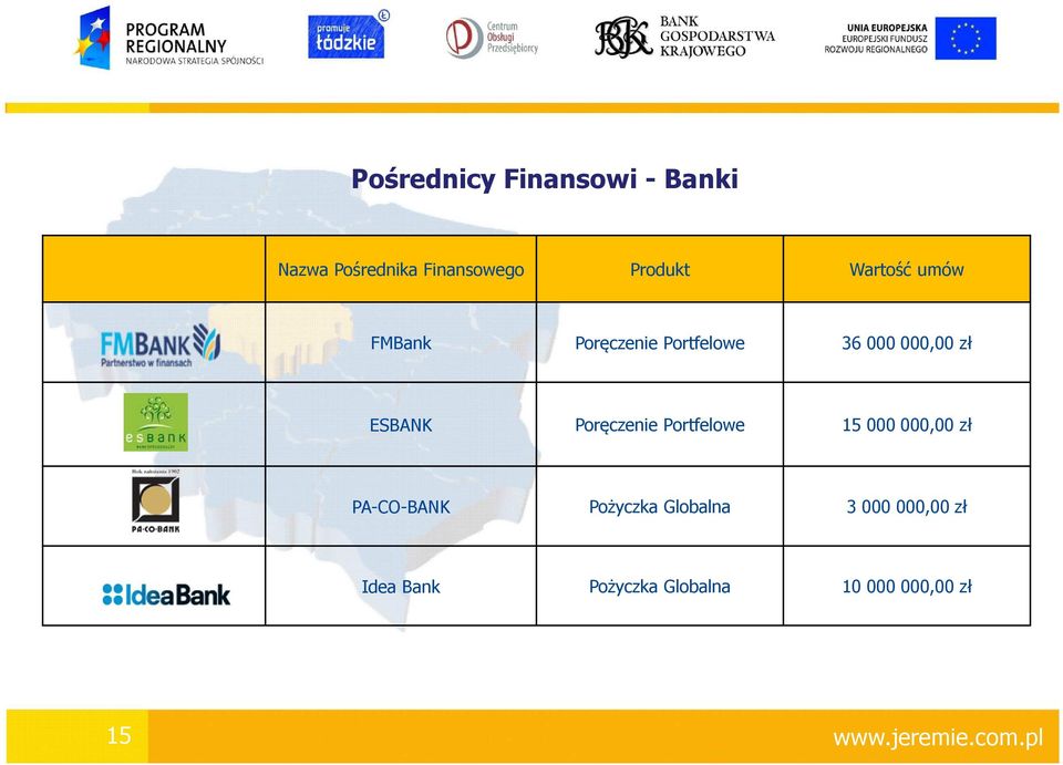 Poręczenie Portfelowe 15 000 000,00 zł PA-CO-BANK Pożyczka