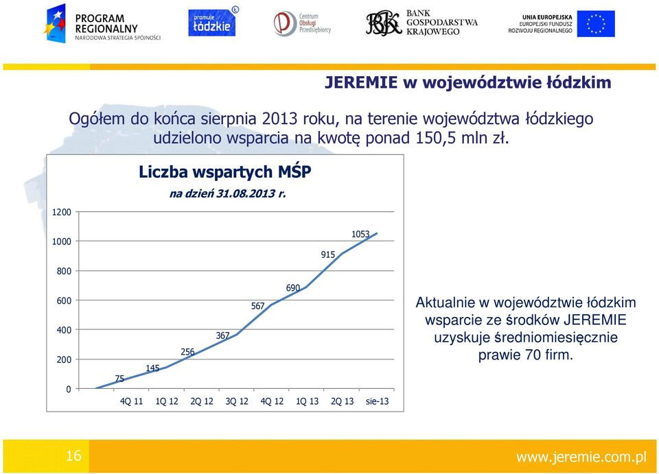 1200 1000 800 600 400 200 0 Liczba wspartych MŚP na dzień 31.08.2013 r.