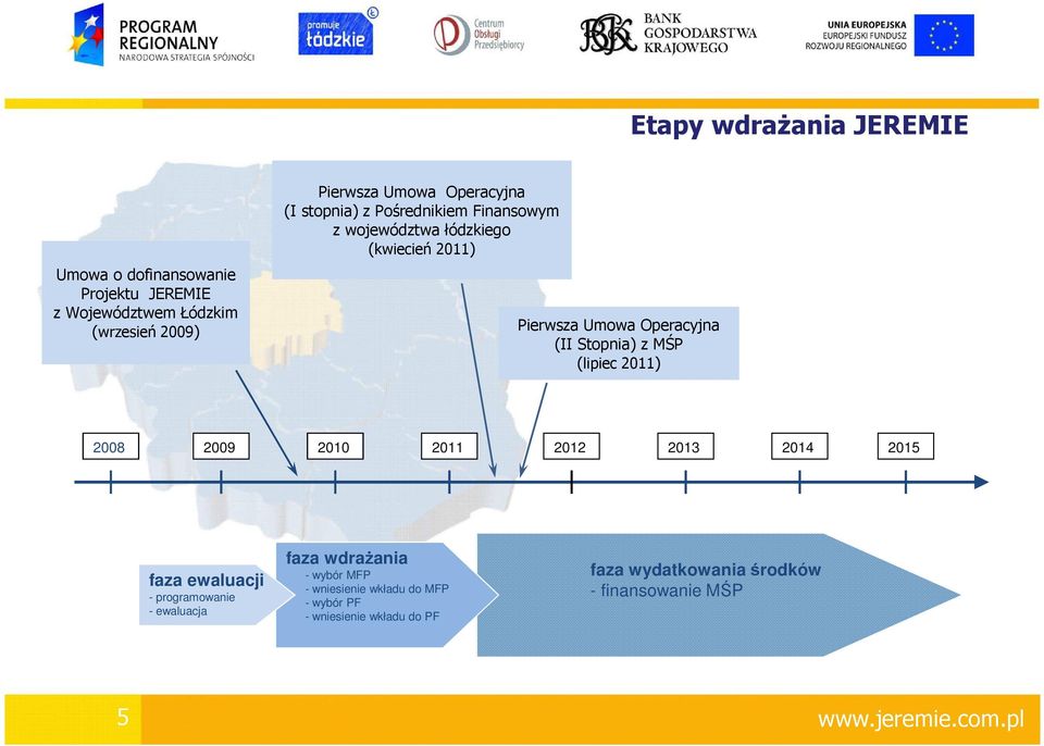 Stopnia) z MŚP (lipiec 2011) 2008 2009 2010 2011 2012 2013 2014 2015 faza ewaluacji - programowanie - ewaluacja faza