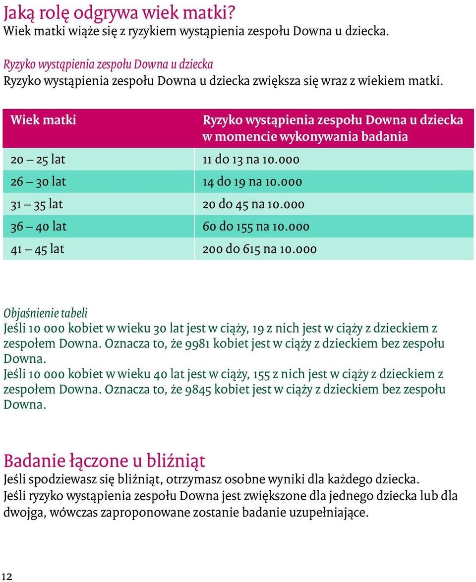 000 31 35 lat 20 do 45 na 10.000 36 40 lat 60 do 155 na 10.000 41 45 lat 200 do 615 na 10.