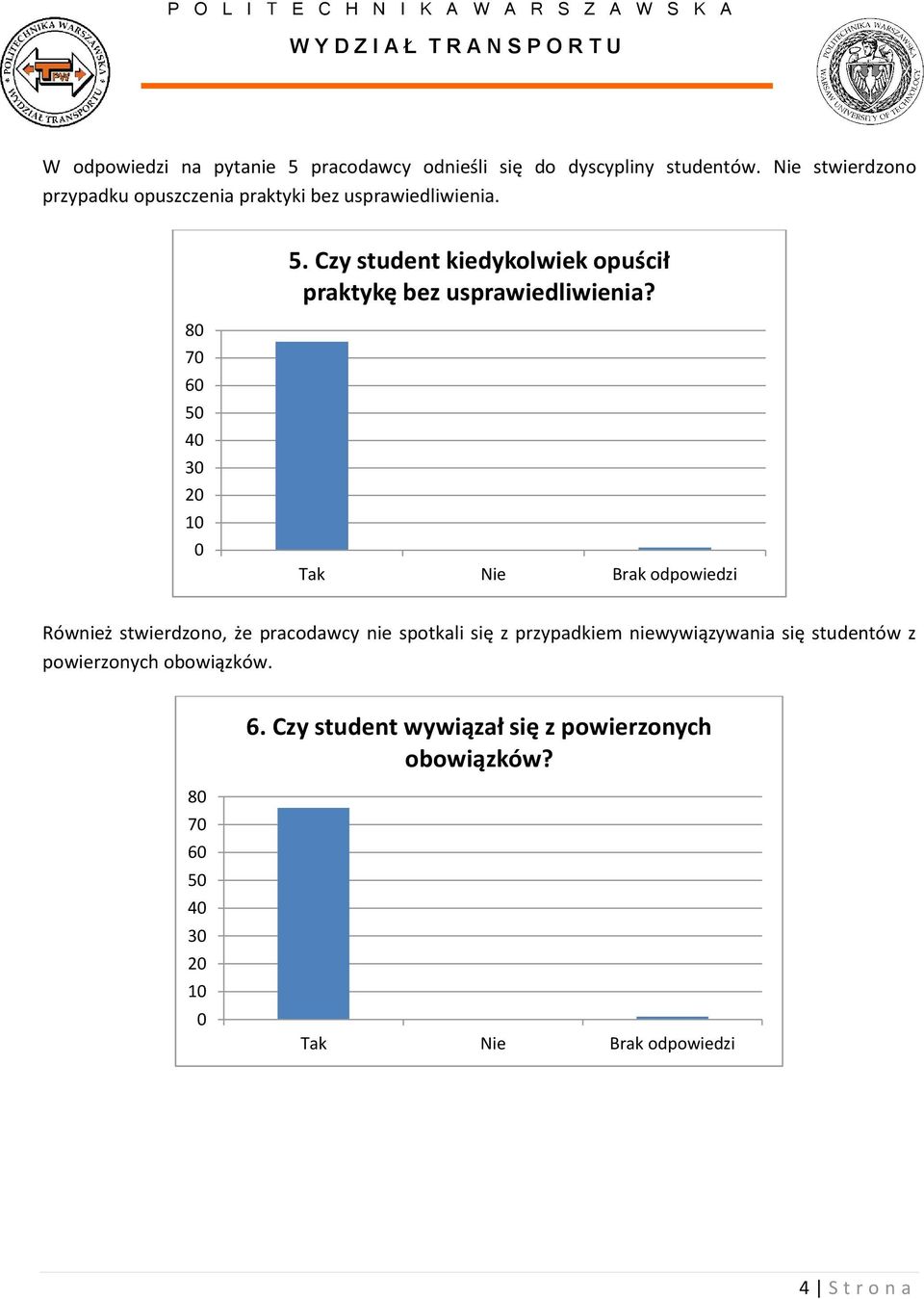 Czy student kiedykolwiek opuścił praktykę bez usprawiedliwienia?