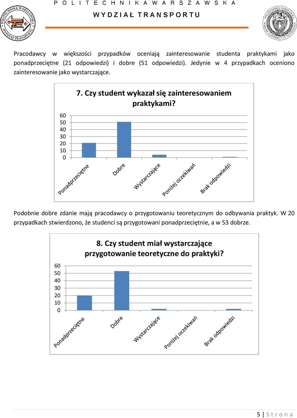 Czy student wykazał się zainteresowaniem praktykami?