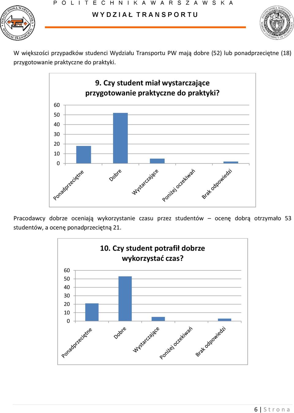 Czy student miał wystarczające przygotowanie praktyczne do praktyki?