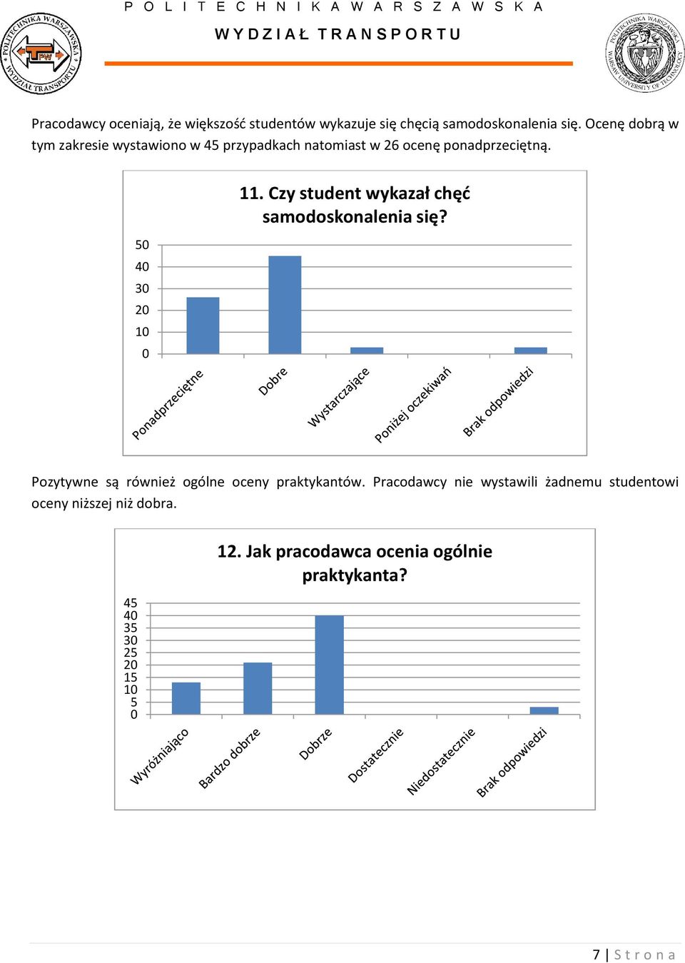 Czy student wykazał chęć samodoskonalenia się? Pozytywne są również ogólne oceny praktykantów.