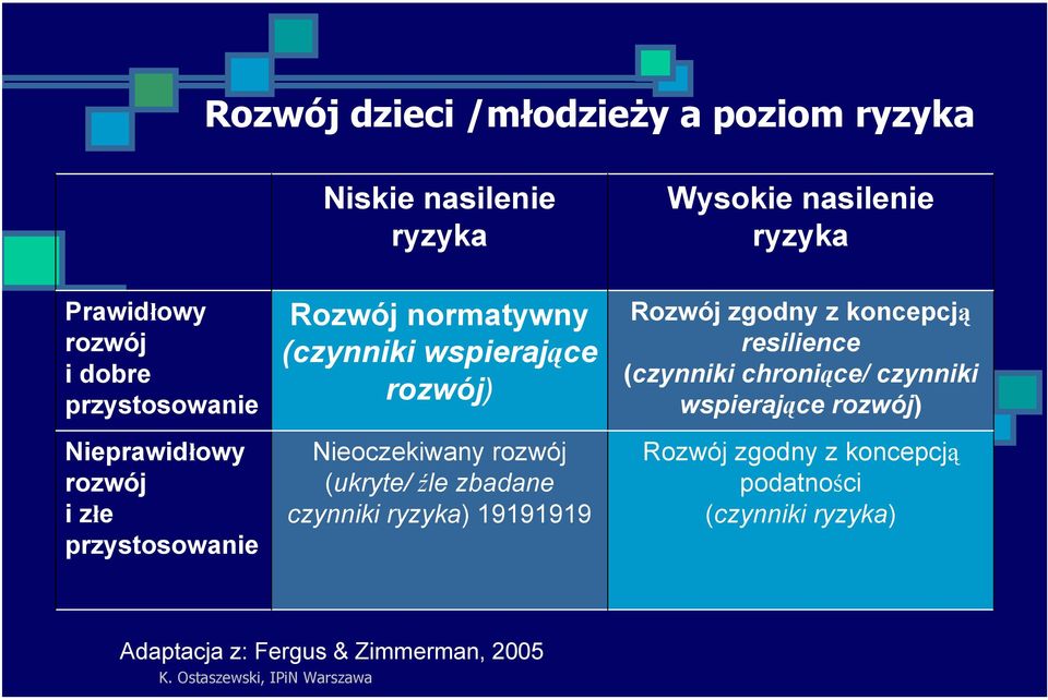 Nieoczekiwany rozwój (ukryte/ źle zbadane czynniki ryzyka) 19191919 Rozwój zgodny z koncepcją resilience (czynniki