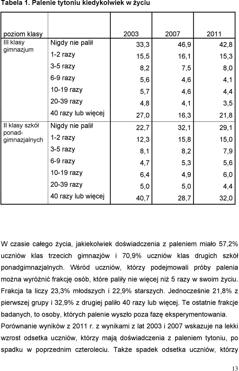 20-39 razy 4,8 4,1 3,5 40 razy lub więcej 27,0 16,3 21,8 Nigdy nie palił 22,7 32,1 29,1 1-2 razy 12,3 15,8 15,0 3-5 razy 8,1 8,2 7,9 6-9 razy 4,7 5,3 5,6 10-19 razy 6,4 4,9 6,0 20-39 razy 5,0 5,0 4,4