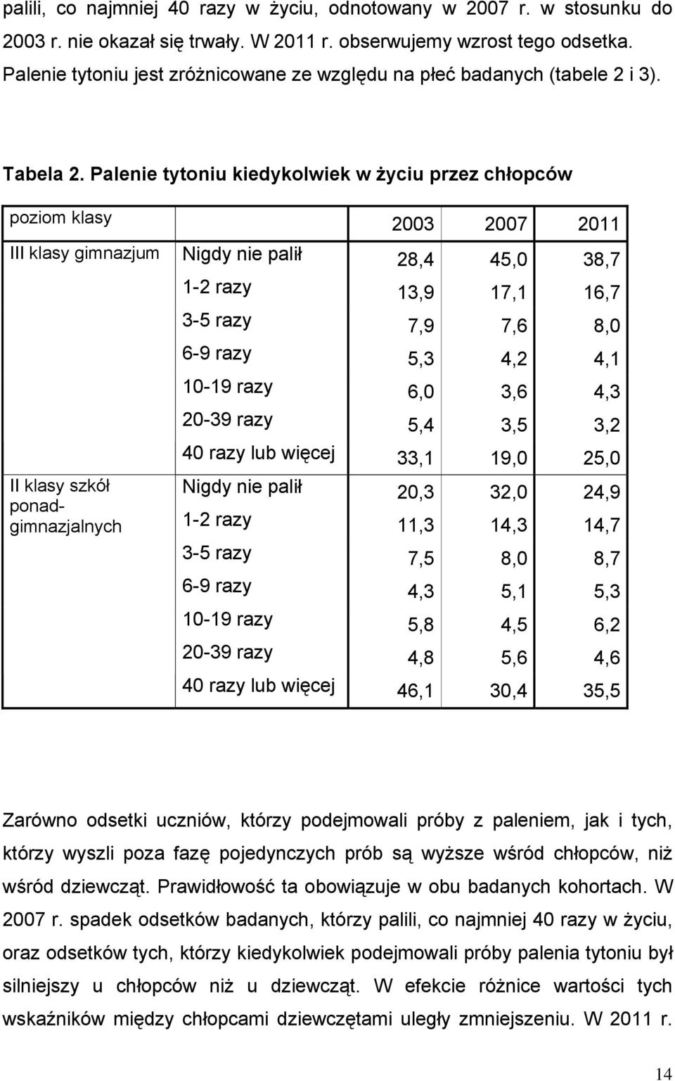 Palenie tytoniu kiedykolwiek w życiu przez chłopców poziom klasy 2003 2007 2011 III klasy Nigdy nie palił 28,4 45,0 38,7 1-2 razy 13,9 17,1 16,7 3-5 razy 7,9 7,6 8,0 6-9 razy 5,3 4,2 4,1 10-19 razy