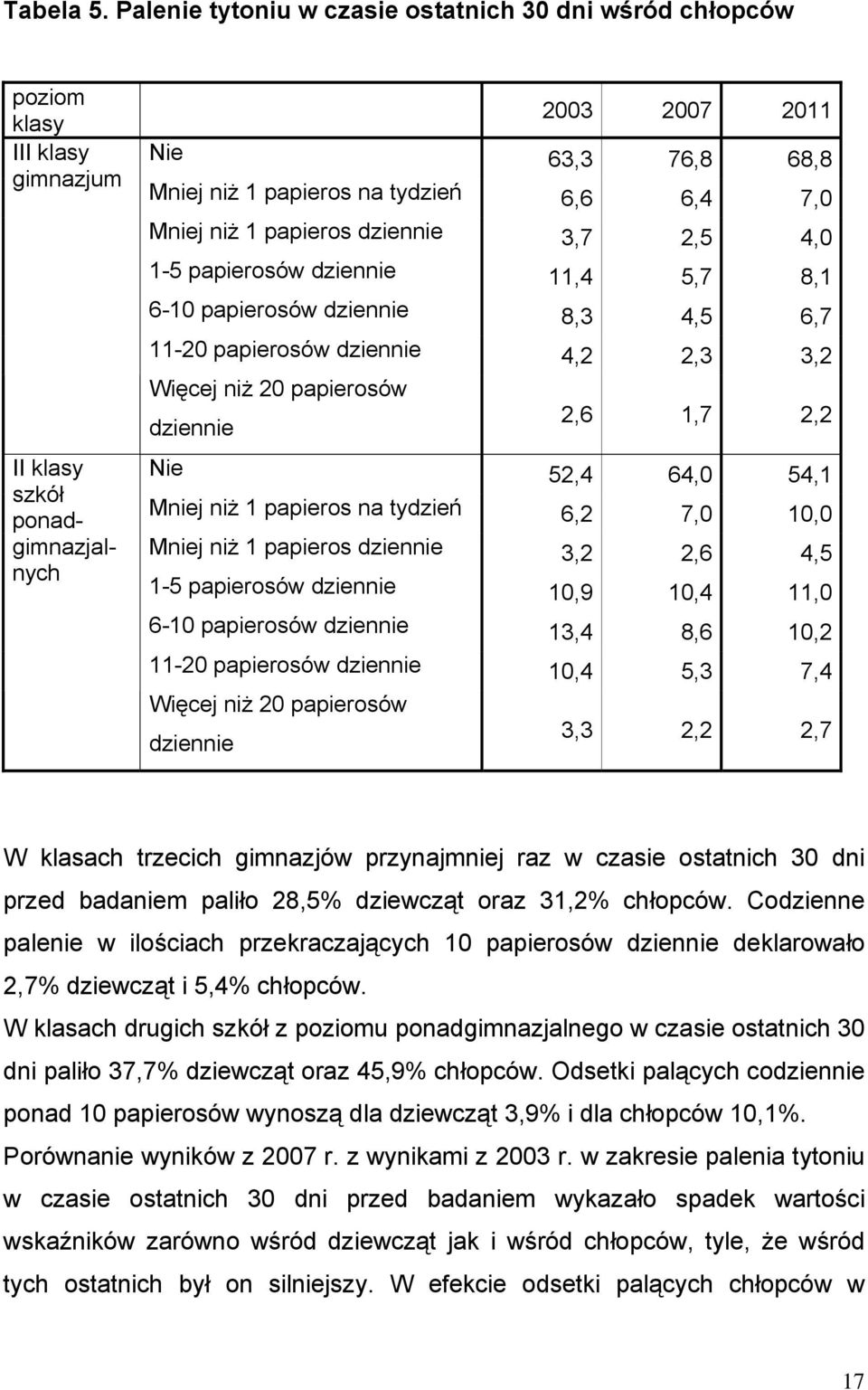 1-5 papierosów dziennie 11,4 5,7 8,1 6-10 papierosów dziennie 8,3 4,5 6,7 II klasy szkół 11-20 papierosów dziennie 4,2 2,3 3,2 Więcej niż 20 papierosów dziennie 2,6 1,7 2,2 Nie 52,4 64,0 54,1 Mniej