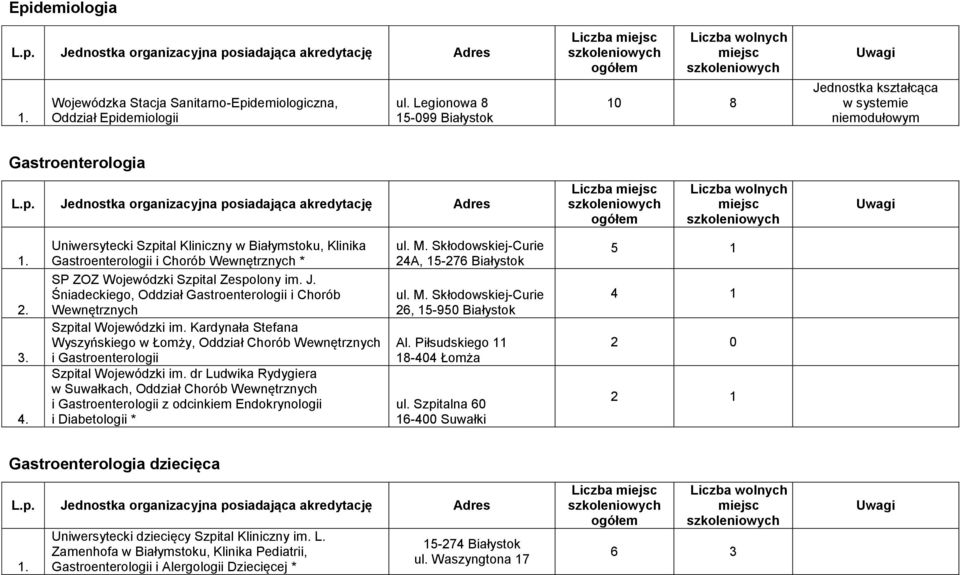 Gastroenterologii i Chorób Wewnętrznych * Śniadeckiego, Oddział Gastroenterologii i Chorób Wewnętrznych Wyszyńskiego w Łomży, Oddział Chorób Wewnętrznych i